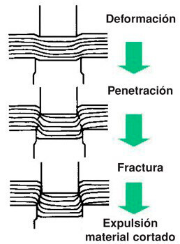 Punzonado CNC diagrama